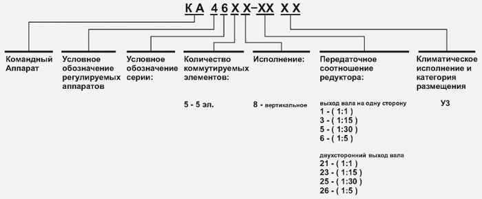 СТРУКТУРА УСЛОВНОГО ОБОЗНАЧЕНИЯ