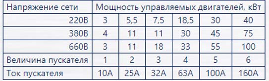 Выбор пускателя в зависимости от мощности двигателя