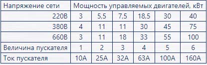 Выбор пускателя в зависимости от мощности двигателя