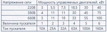 Выбор пускателя в зависимости от мощности двигателя