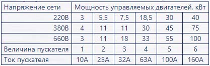 Выбор пускателя в зависимости от мощности двигателя