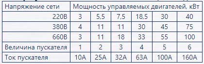 Выбор пускателя в зависимости от мощности двигателя